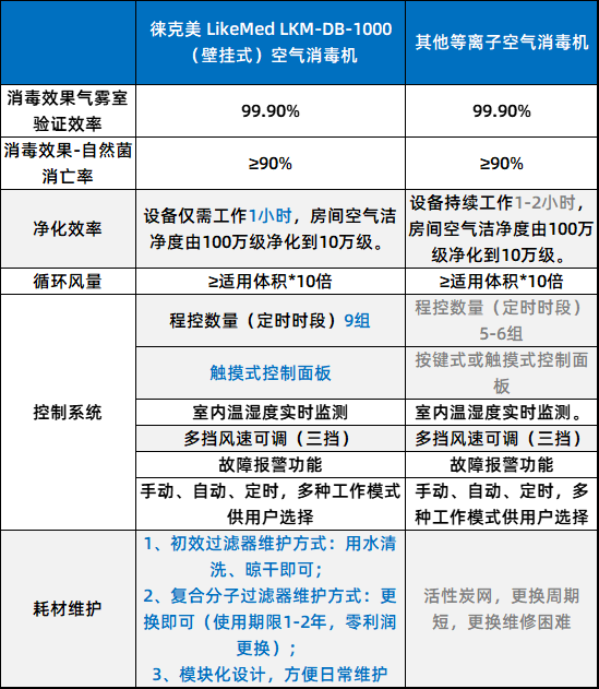 徠克美AED空氣消毒機(jī)對(duì)比.png
